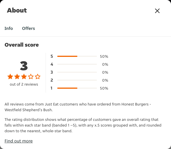 Just Eat rating, total reviews and rating distribution for Honest Burgers - Westfield Shepherd's Bush at the capture date