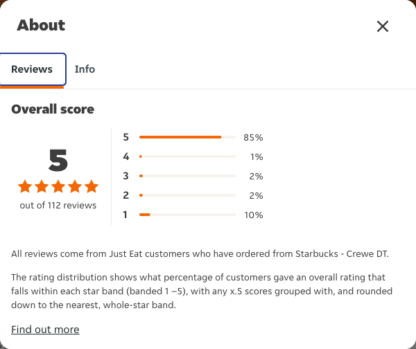Just Eat rating, total reviews and rating distribution for Starbucks - Crewe DT at the capture date