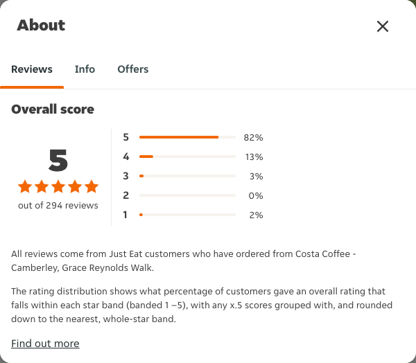 Just Eat rating, total reviews and rating distribution for Costa Coffee - Camberley, Grace Reynolds Walk at the capture date