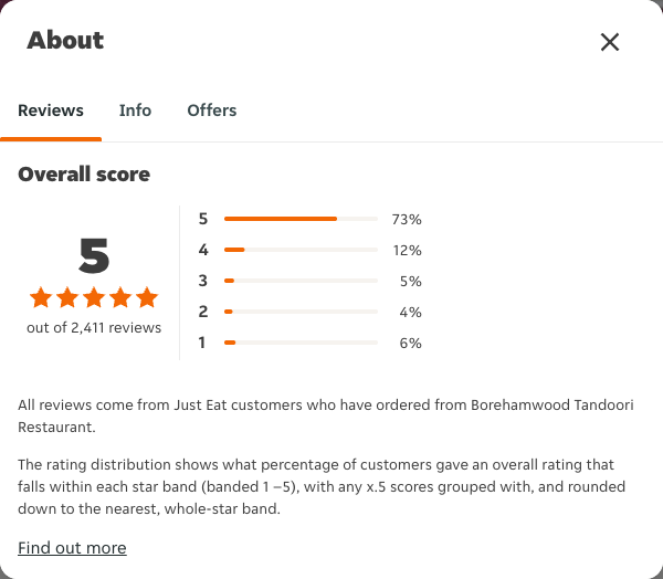 Just Eat rating, total reviews and rating distribution for Borehamwood Tandoori Restaurant at the capture date