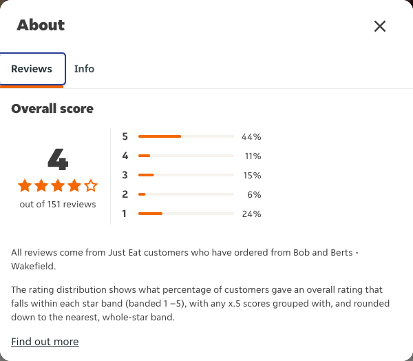 Just Eat rating, total reviews and rating distribution for Bob and Berts - Wakefield at the capture date