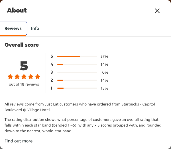 Just Eat rating, total reviews and rating distribution for Starbucks - Capitol Boulevard @ Village Hotel at the capture date