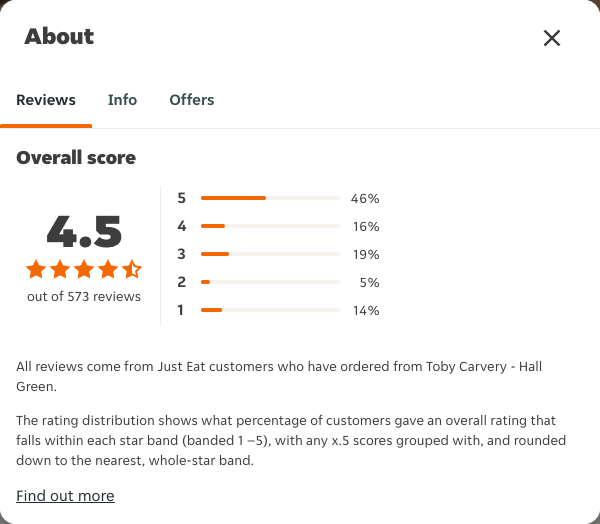 Just Eat rating, total reviews and rating distribution for Toby Carvery - Hall Green at the capture date