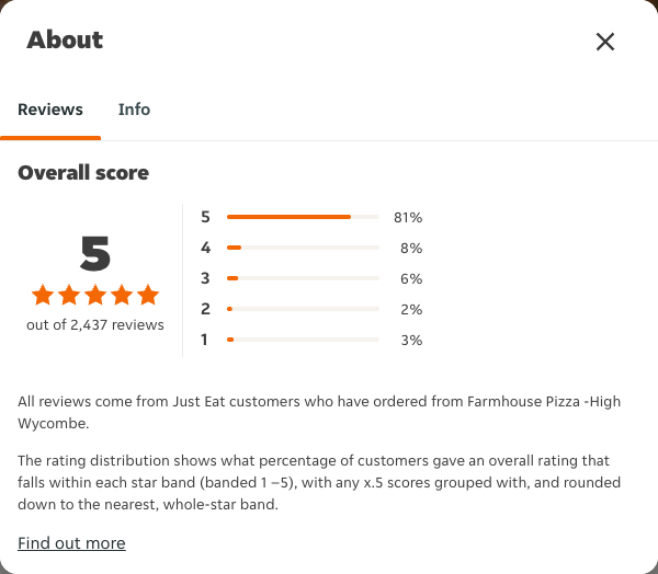 Just Eat rating, total reviews and rating distribution for Farmhouse Pizza -High Wycombe at the capture date