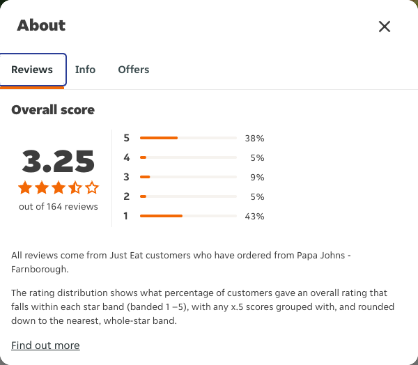 Just Eat rating, total reviews and rating distribution for Papa Johns - Farnborough at the capture date
