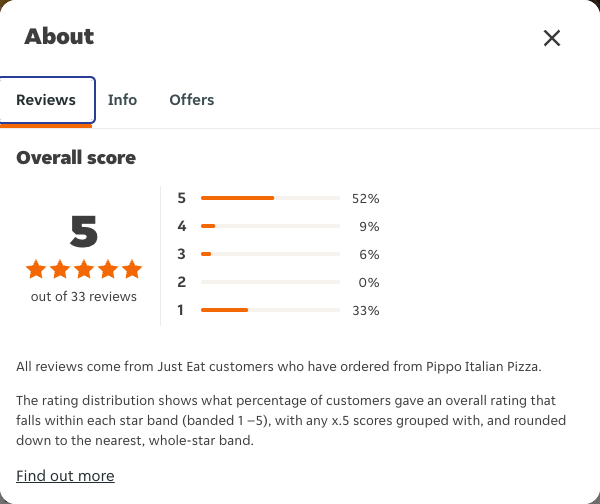 Just Eat rating, total reviews and rating distribution for Pippo Italian Pizza at the capture date