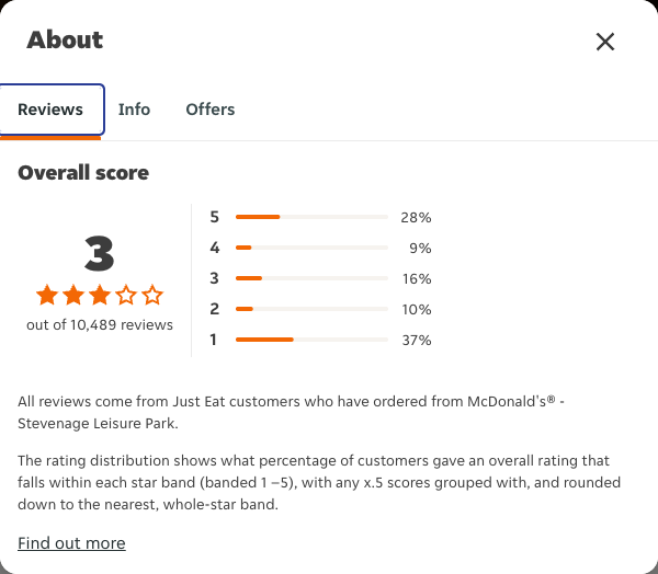 Just Eat rating, total reviews and rating distribution for McDonald's® - Stevenage Leisure Park at the capture date