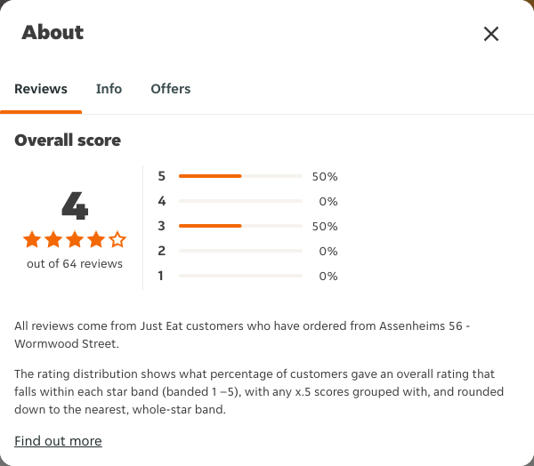 Just Eat rating, total reviews and rating distribution for Assenheims 56 - Wormwood Street at the capture date