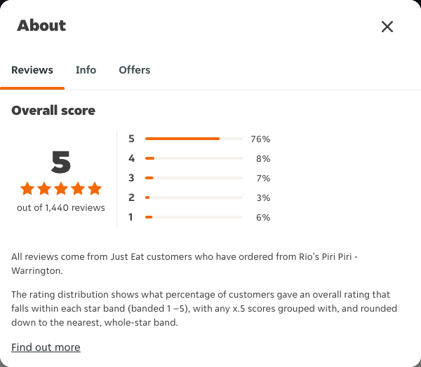 Just Eat rating, total reviews and rating distribution for Rio's Piri Piri - Warrington at the capture date