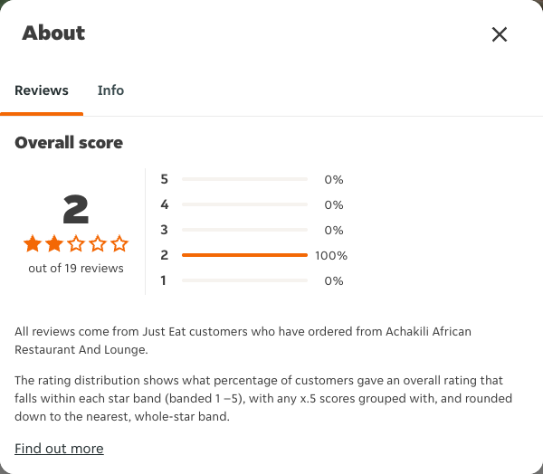 Just Eat rating, total reviews and rating distribution for Achakili African Restaurant And Lounge at the capture date