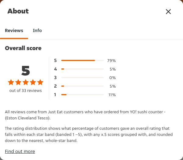 Just Eat rating, total reviews and rating distribution for YO! sushi counter - (Eston Cleveland Tesco) at the capture date
