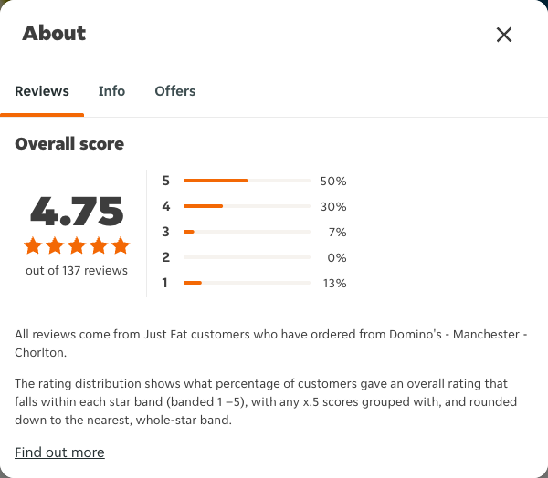 Just Eat rating, total reviews and rating distribution for Domino's - Manchester - Chorlton at the capture date