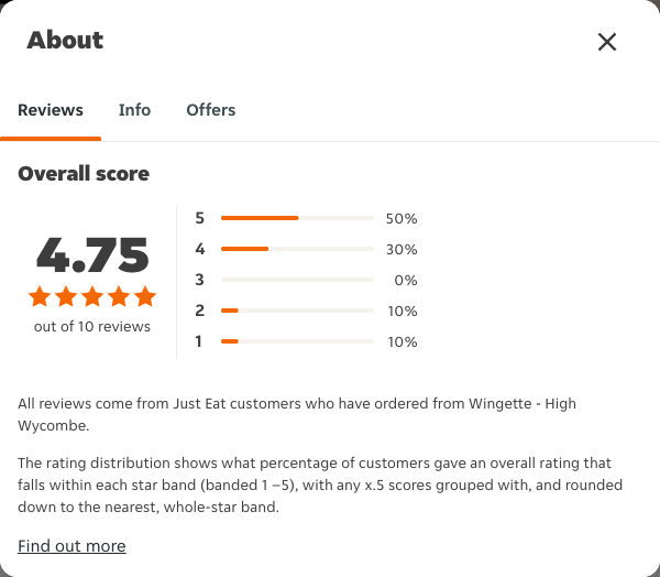 Just Eat rating, total reviews and rating distribution for Wingette - High Wycombe at the capture date