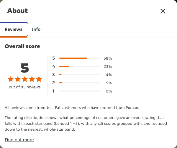 Just Eat rating, total reviews and rating distribution for Puraan at the capture date