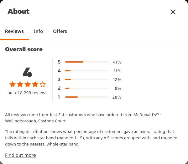 Just Eat rating, total reviews and rating distribution for McDonald's® - Wellingborough, Enstone Court at the capture date