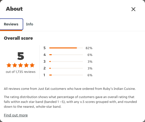 Just Eat rating, total reviews and rating distribution for Ruby's Indian Cuisine at the capture date