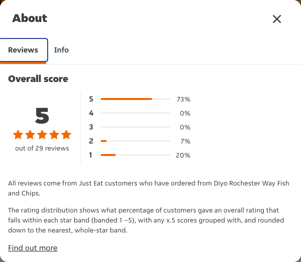 Just Eat rating, total reviews and rating distribution for Diyo Rochester Way Fish and Chips at the capture date