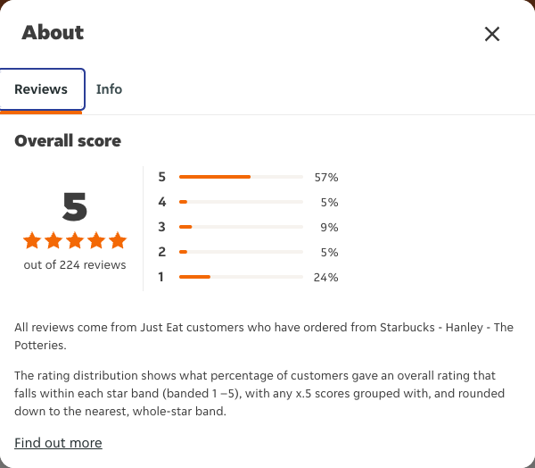 Just Eat rating, total reviews and rating distribution for Starbucks - Hanley - The Potteries at the capture date