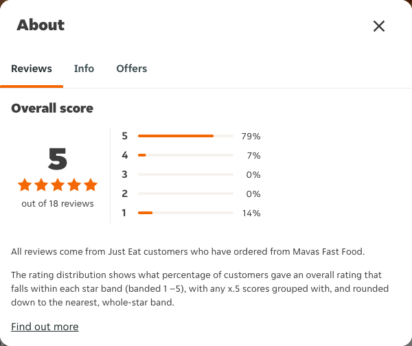 Just Eat rating, total reviews and rating distribution for Mavas Fast Food at the capture date