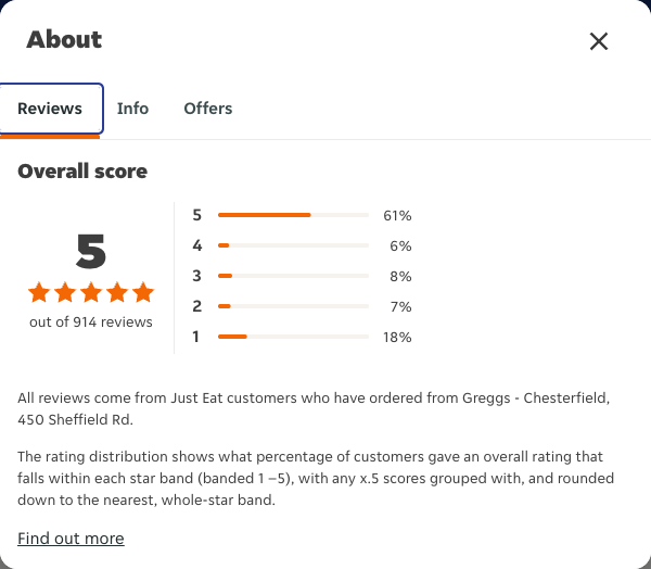 Just Eat rating, total reviews and rating distribution for Greggs - Chesterfield, 450 Sheffield Rd at the capture date