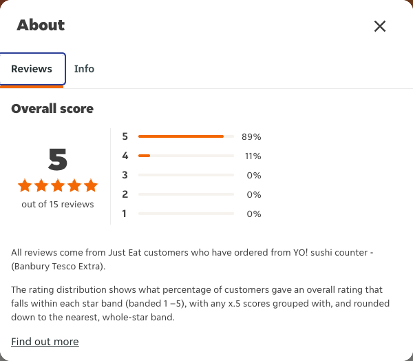 Just Eat rating, total reviews and rating distribution for YO! sushi counter - (Banbury Tesco Extra) at the capture date