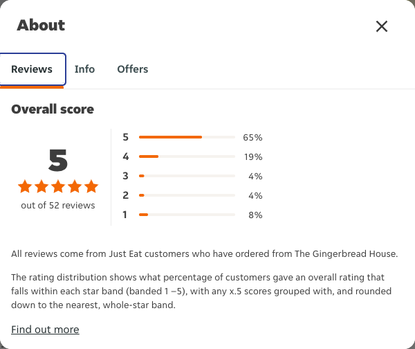 Just Eat rating, total reviews and rating distribution for The Gingerbread House at the capture date