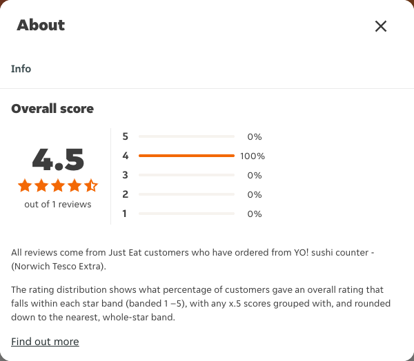 Just Eat rating, total reviews and rating distribution for YO! sushi counter - (Norwich Tesco Extra) at the capture date