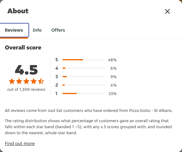 Just Eat rating, total reviews and rating distribution for Pizza GoGo - St Albans at the capture date