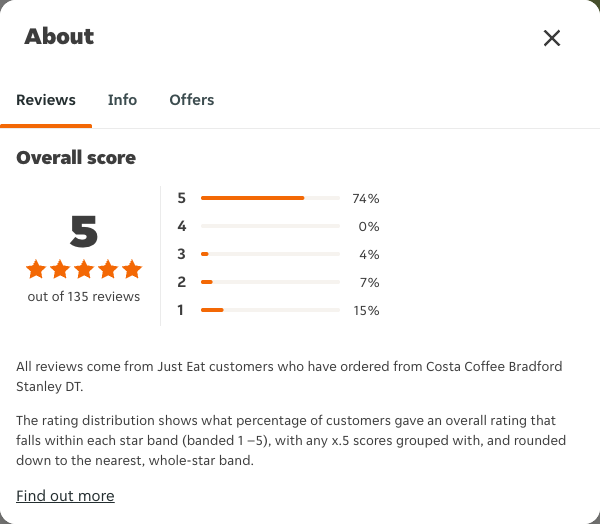 Just Eat rating, total reviews and rating distribution for Costa Coffee Bradford Stanley DT at the capture date