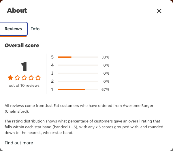 Just Eat rating, total reviews and rating distribution for Awesome Burger (Chelmsford) at the capture date