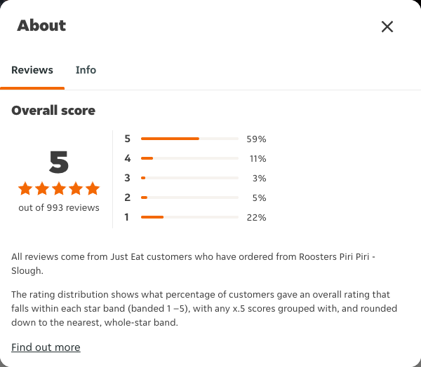 Just Eat rating, total reviews and rating distribution for Roosters Piri Piri - Slough at the capture date