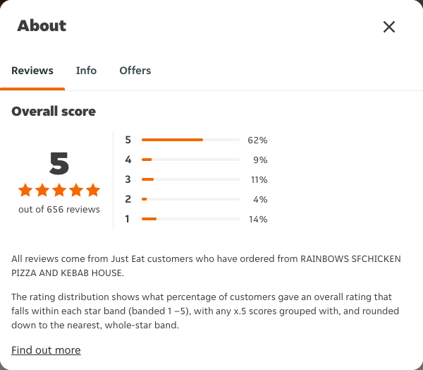 Just Eat rating, total reviews and rating distribution for RAINBOWS SFCHICKEN PIZZA AND KEBAB HOUSE at the capture date