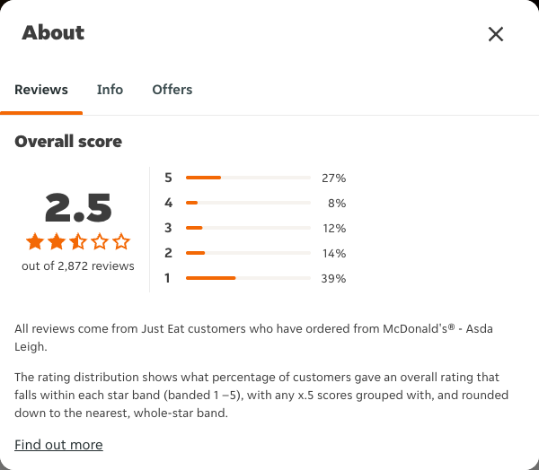 Just Eat rating, total reviews and rating distribution for McDonald's® - Asda Leigh at the capture date