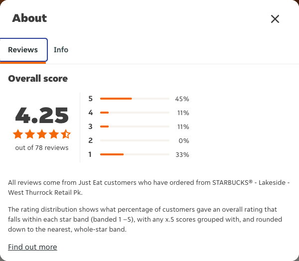 Just Eat rating, total reviews and rating distribution for STARBUCKS® - Lakeside - West Thurrock Retail Pk at the capture date