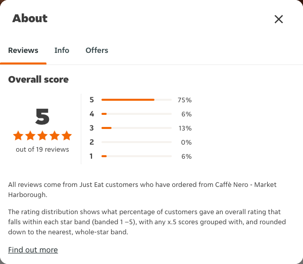 Just Eat rating, total reviews and rating distribution for Caffè Nero - Market Harborough at the capture date