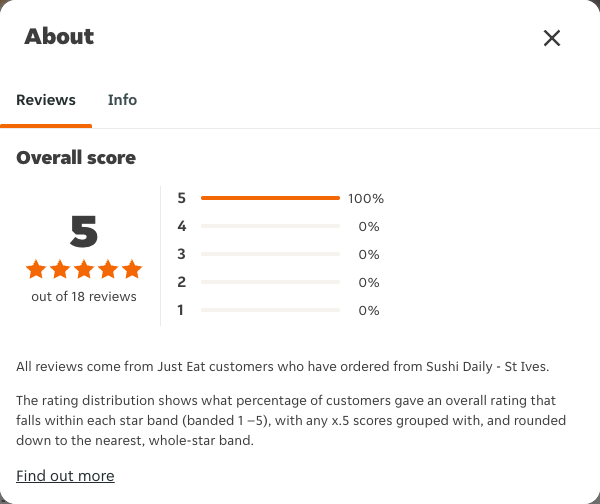 Just Eat rating, total reviews and rating distribution for Sushi Daily - St Ives at the capture date