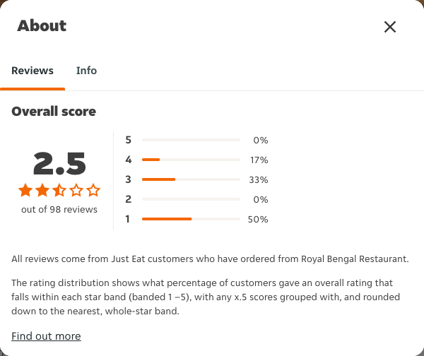 Just Eat rating, total reviews and rating distribution for Royal Bengal Restaurant at the capture date