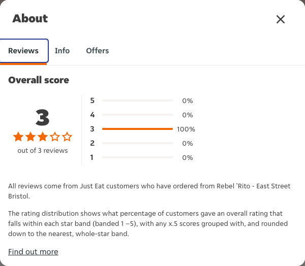 Just Eat rating, total reviews and rating distribution for Rebel 'Rito - East Street Bristol at the capture date