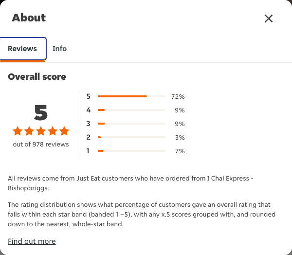 Just Eat rating, total reviews and rating distribution for I Chai Express - Bishopbriggs at the capture date