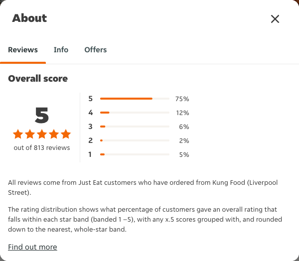 Just Eat rating, total reviews and rating distribution for Kung Food (Liverpool Street) at the capture date