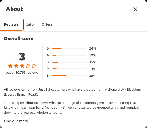 Just Eat rating, total reviews and rating distribution for McDonald's® - Blackburn (Livesey Branch Road) at the capture date