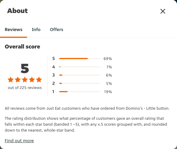 Just Eat rating, total reviews and rating distribution for Domino's - Little Sutton at the capture date
