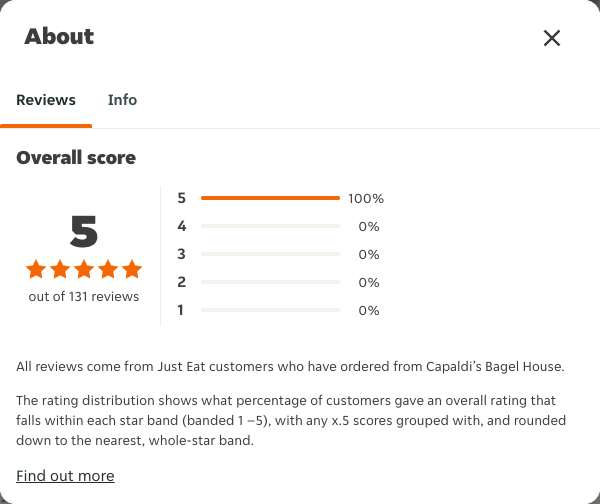 Just Eat rating, total reviews and rating distribution for Capaldi’s Bagel House at the capture date