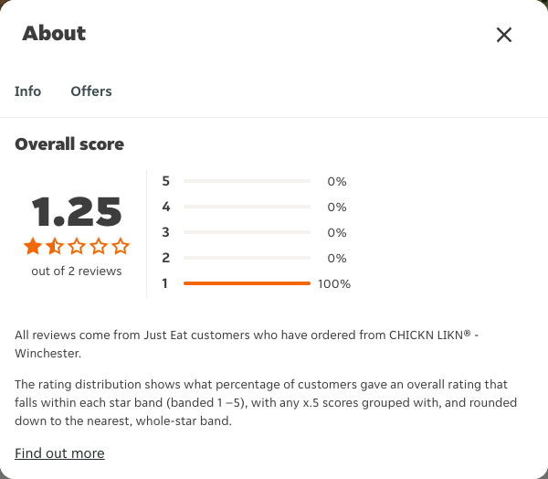 Just Eat rating, total reviews and rating distribution for CHICKN LIKN® -Winchester at the capture date