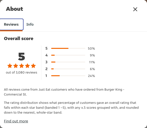 Just Eat rating, total reviews and rating distribution for Burger King - Commercial St at the capture date