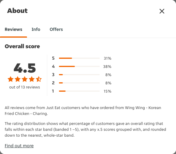 Just Eat rating, total reviews and rating distribution for Wing Wing - Korean Fried Chicken - Charing at the capture date