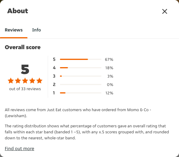 Just Eat rating, total reviews and rating distribution for Momo & Co - (Lewisham) at the capture date