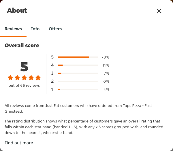 Just Eat rating, total reviews and rating distribution for Tops Pizza - East Grinstead at the capture date