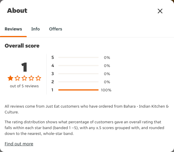 Just Eat rating, total reviews and rating distribution for Bahara - Indian Kitchen & Culture at the capture date