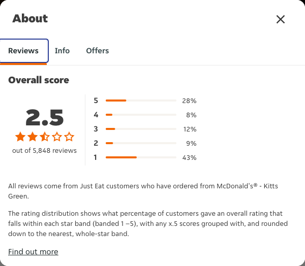 Just Eat rating, total reviews and rating distribution for McDonald's® - Kitts Green at the capture date